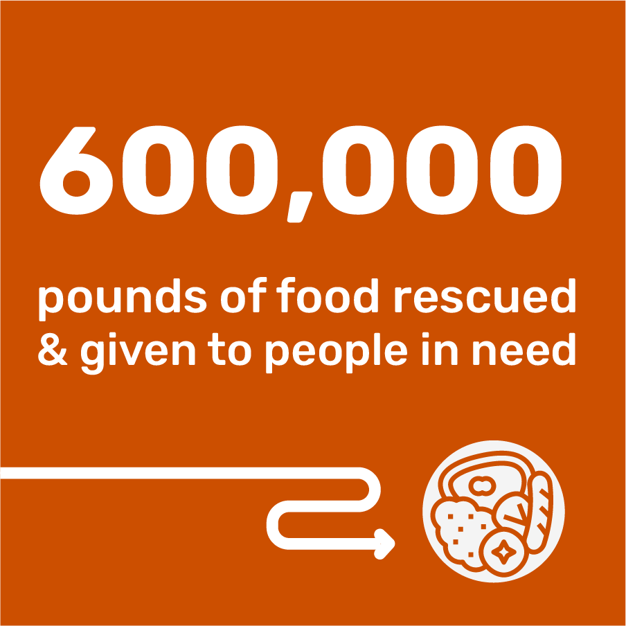 600,000 pounds of food rescued and given to people in need